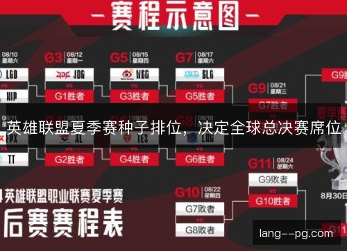 英雄联盟夏季赛种子排位，决定全球总决赛席位